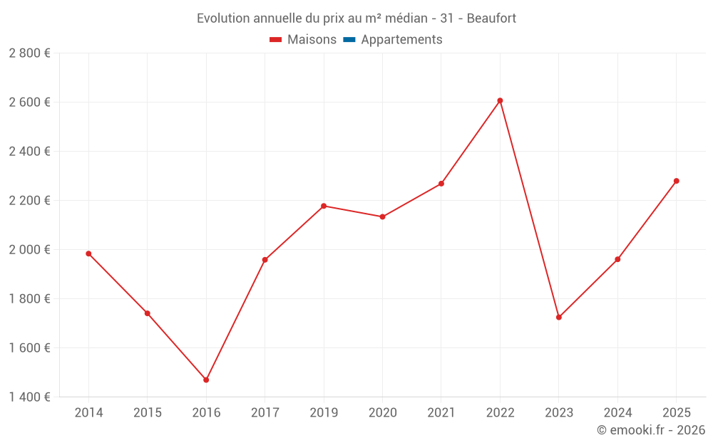 Evolution annuelle du prix au m² médian - 31 - Beaufort