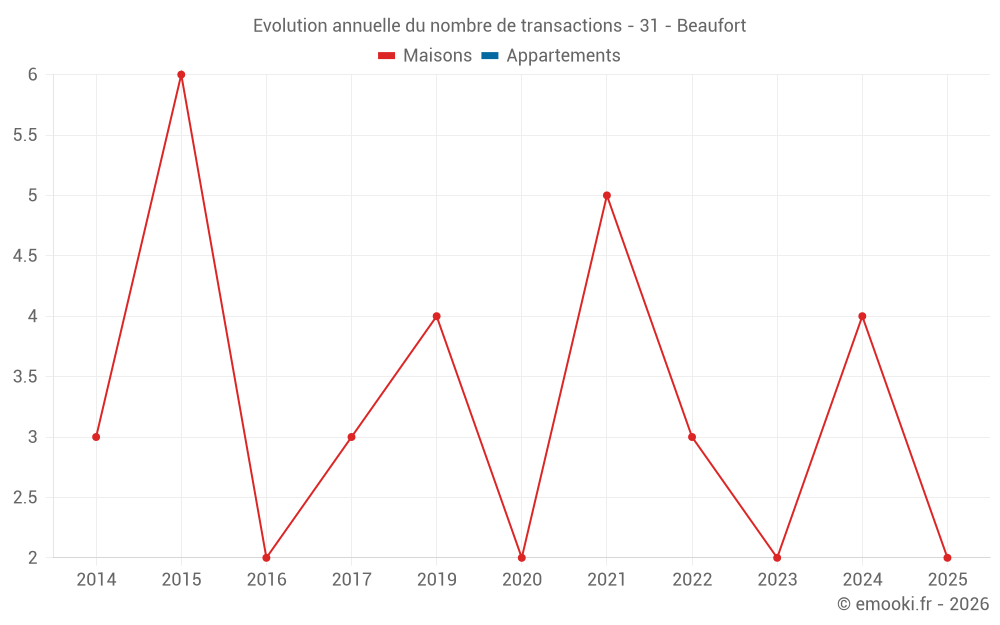 Evolution annuelle du nombre de transactions - 31 - Beaufort