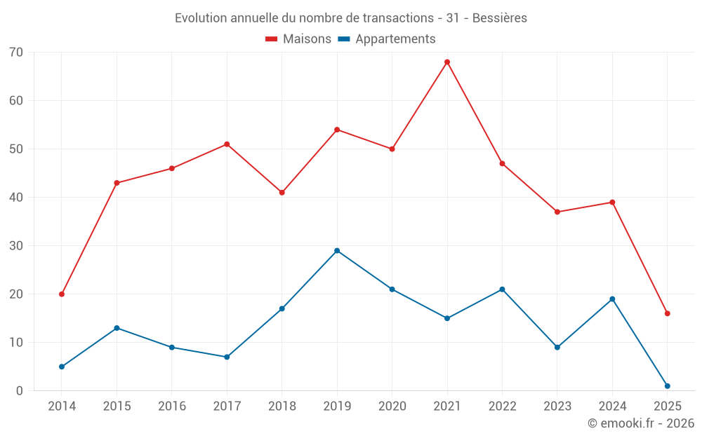 Evolution annuelle du nombre de transactions - 31 - Bessières
