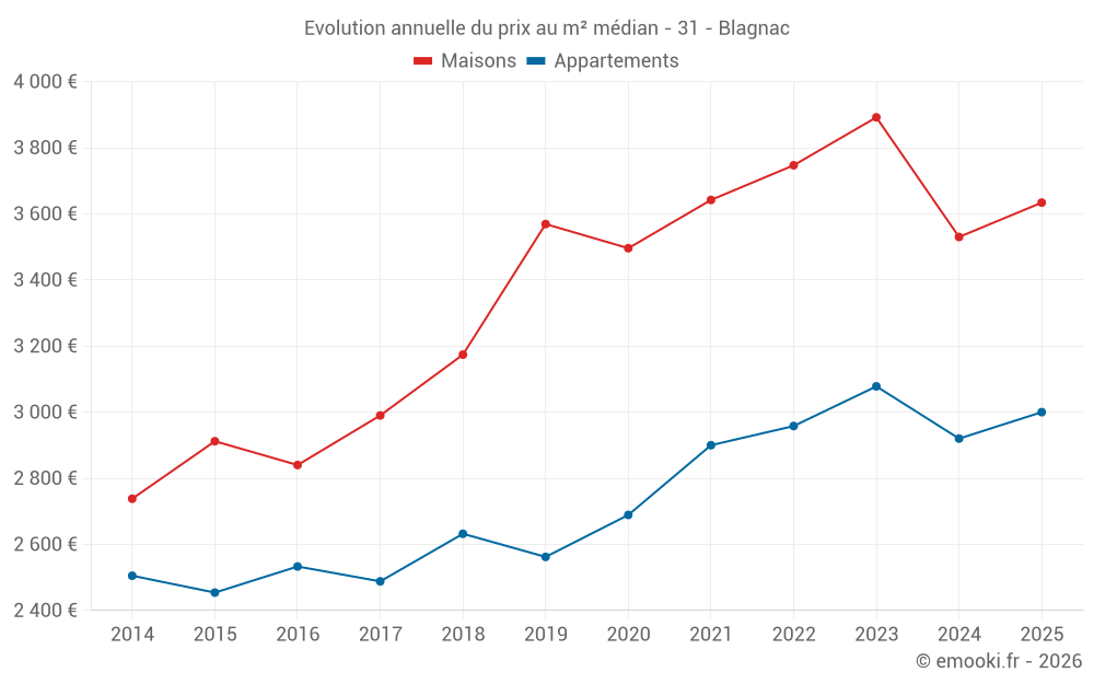 Evolution annuelle du prix au m² médian - 31 - Blagnac