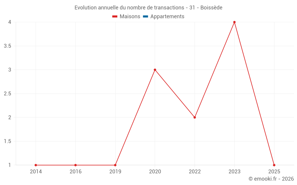 Evolution annuelle du nombre de transactions - 31 - Boissède