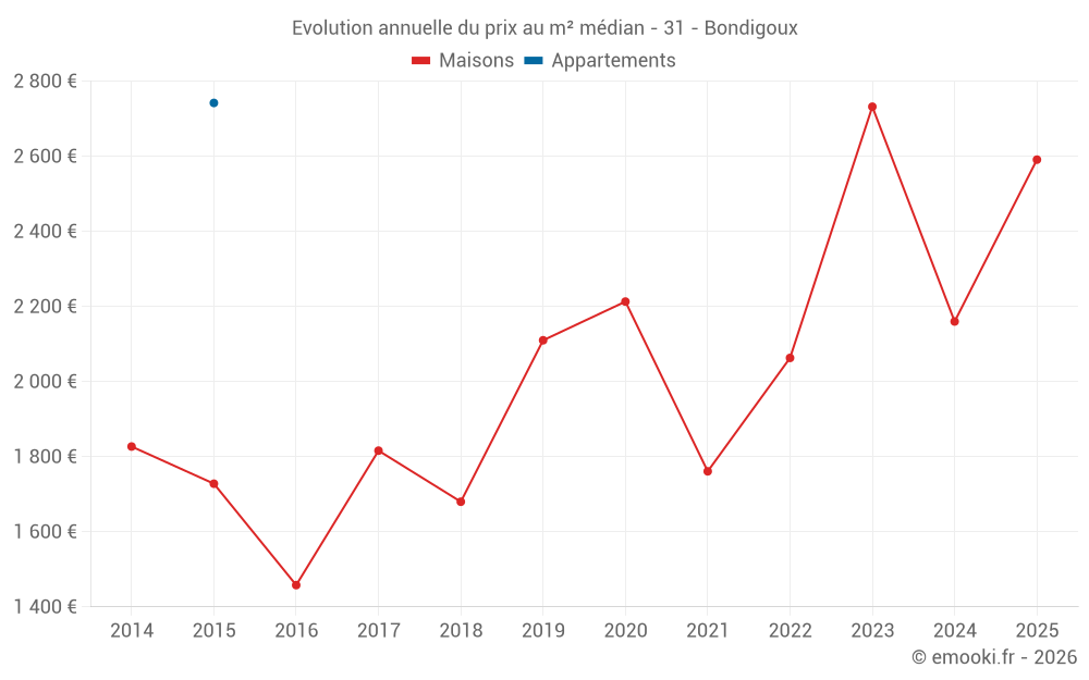Evolution annuelle du prix au m² médian - 31 - Bondigoux