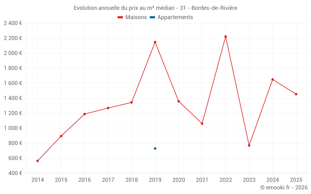 Evolution annuelle du prix au m² médian - 31 - Bordes-de-Rivière