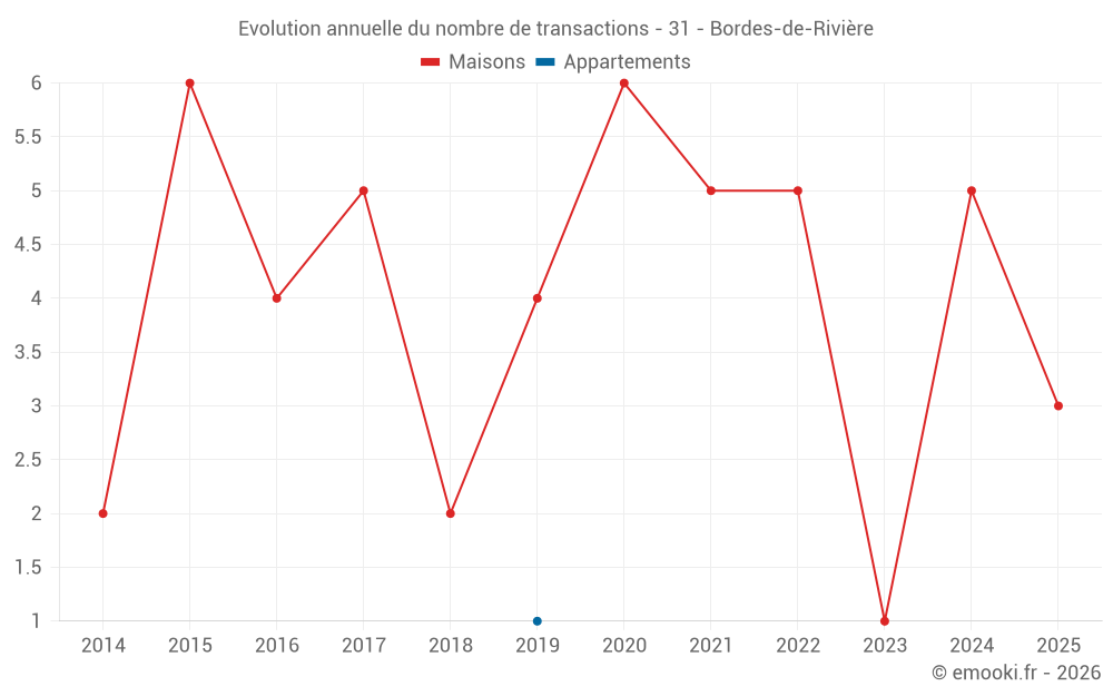 Evolution annuelle du nombre de transactions - 31 - Bordes-de-Rivière
