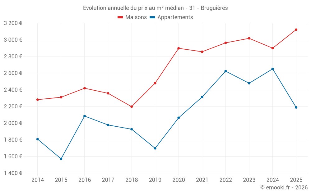 Evolution annuelle du prix au m² médian - 31 - Bruguières