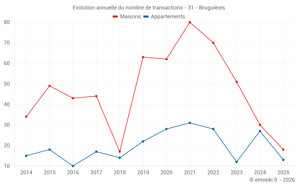 Evolution annuelle du nombre de transactions - 31 - Bruguières