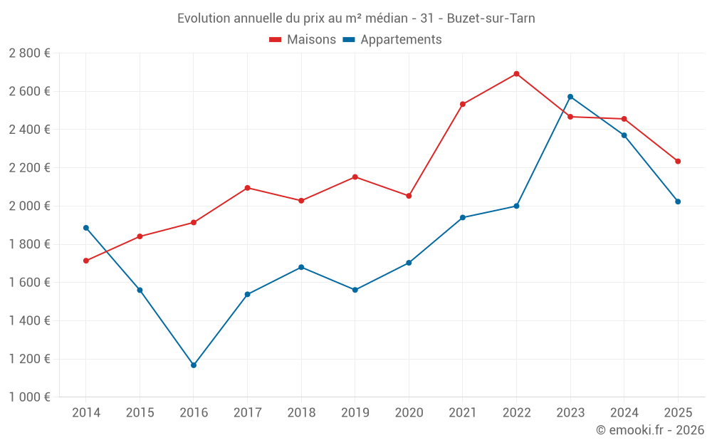 Evolution annuelle du prix au m² médian - 31 - Buzet-sur-Tarn