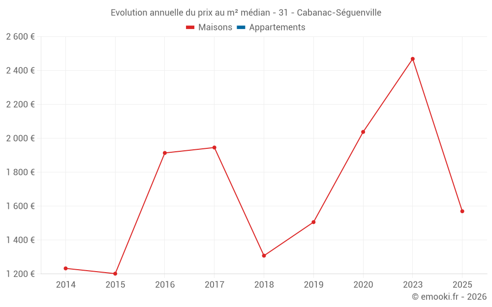 Evolution annuelle du prix au m² médian - 31 - Cabanac-Séguenville