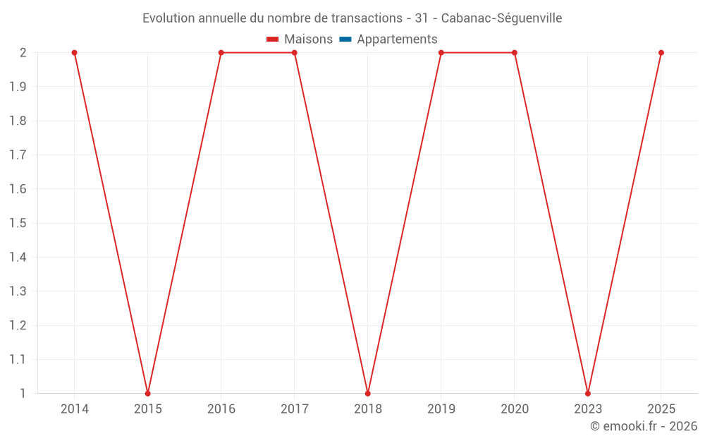Evolution annuelle du nombre de transactions - 31 - Cabanac-Séguenville