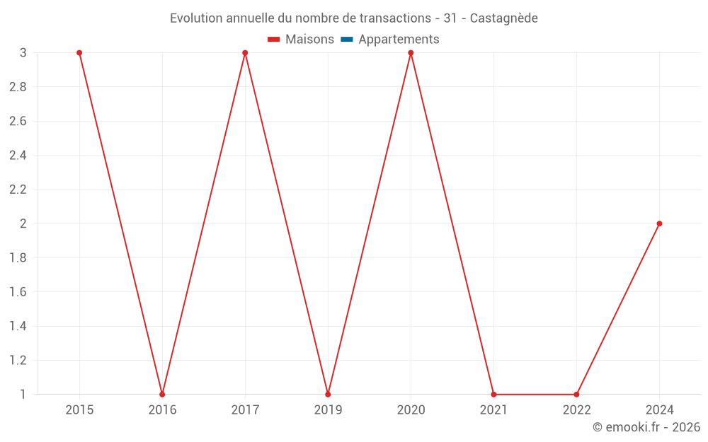 Evolution annuelle du nombre de transactions - 31 - Castagnède