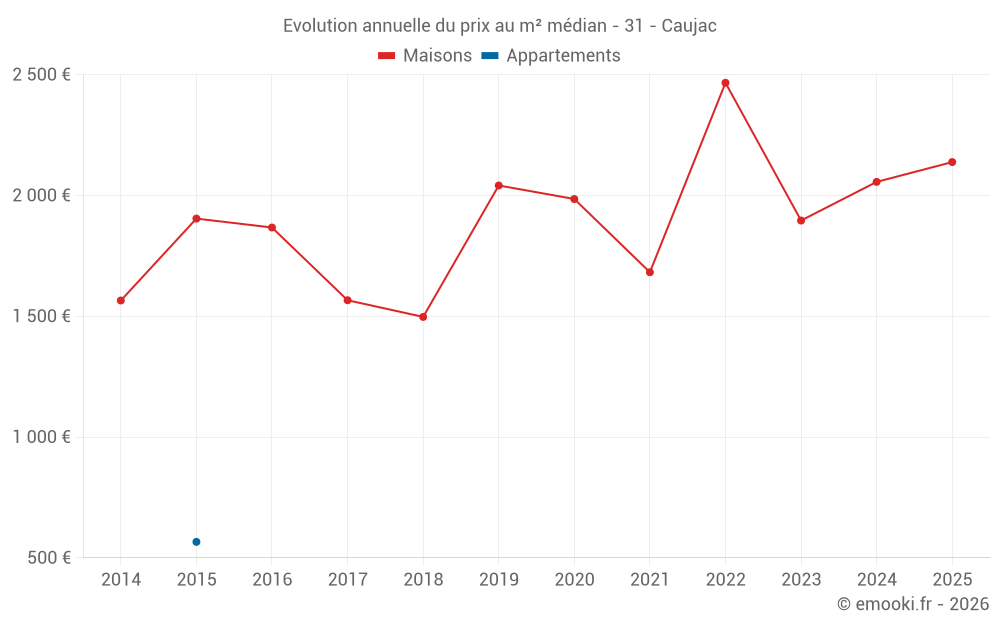 Evolution annuelle du prix au m² médian - 31 - Caujac