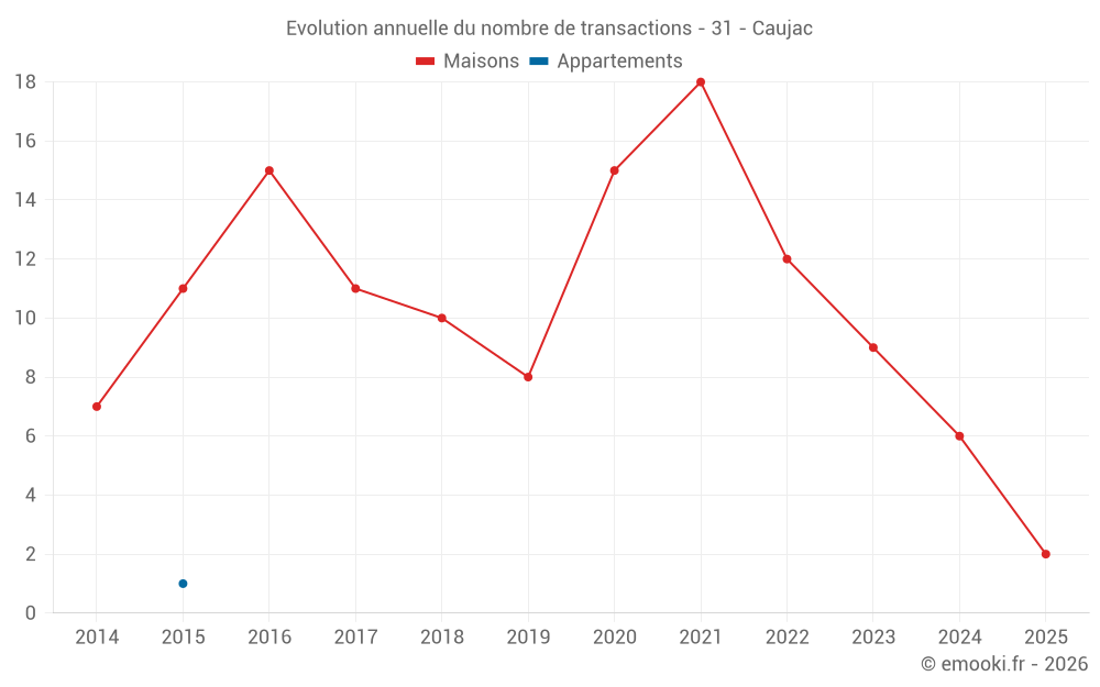 Evolution annuelle du nombre de transactions - 31 - Caujac