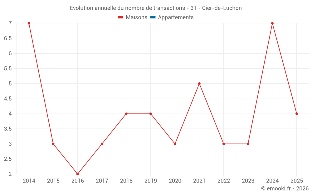 Evolution annuelle du nombre de transactions - 31 - Cier-de-Luchon