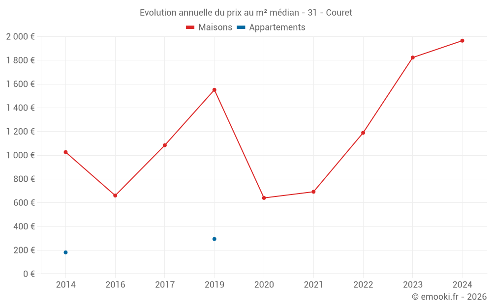 Evolution annuelle du prix au m² médian - 31 - Couret