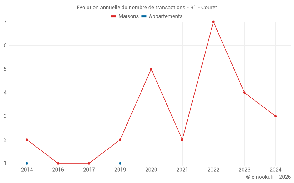 Evolution annuelle du nombre de transactions - 31 - Couret