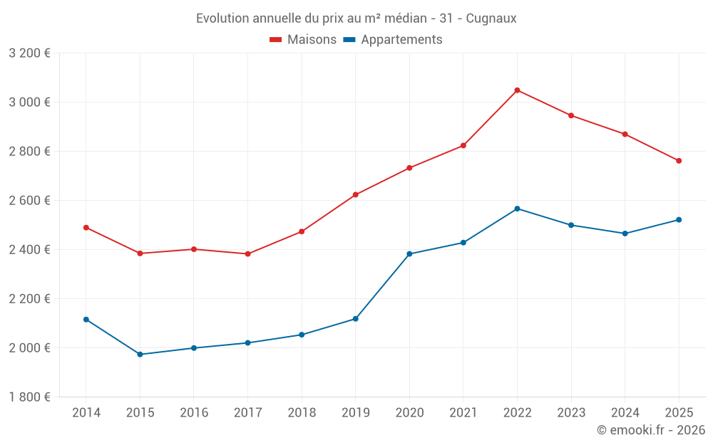 Evolution annuelle du prix au m² médian - 31 - Cugnaux
