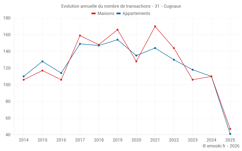 Evolution annuelle du nombre de transactions - 31 - Cugnaux