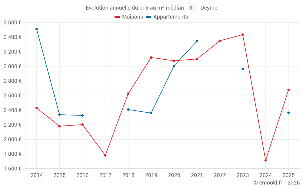 Evolution annuelle du prix au m² médian - 31 - Deyme