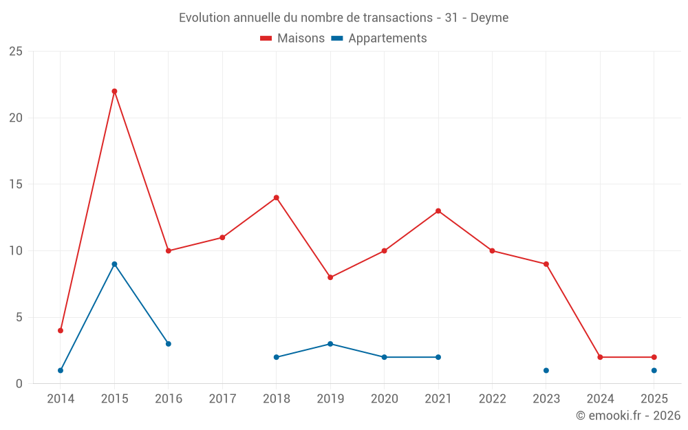 Evolution annuelle du nombre de transactions - 31 - Deyme