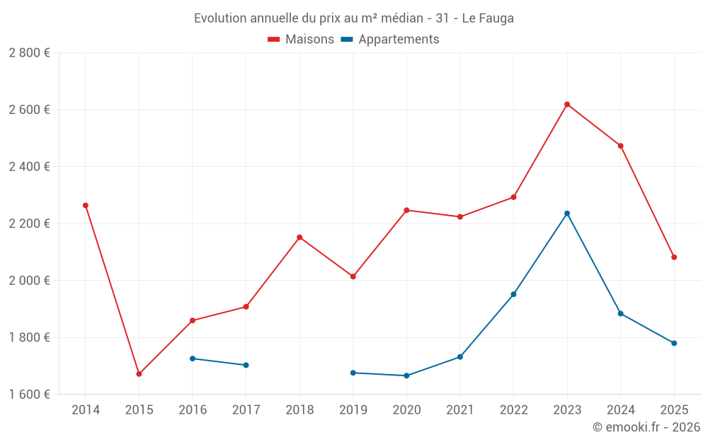 Evolution annuelle du prix au m² médian - 31 - Le Fauga