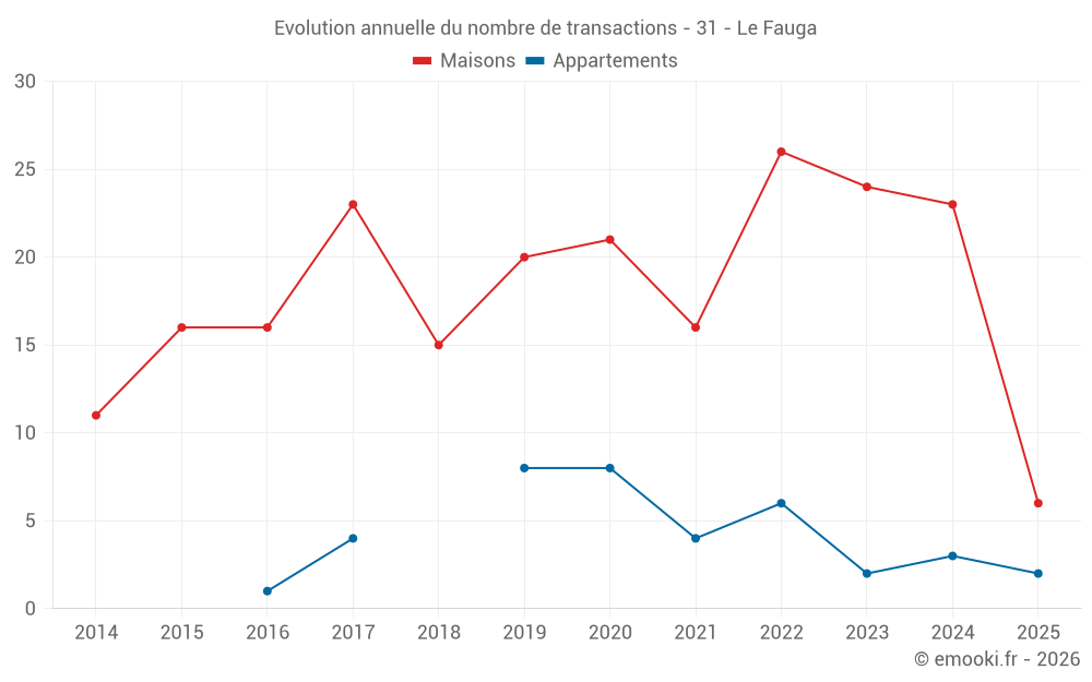 Evolution annuelle du nombre de transactions - 31 - Le Fauga