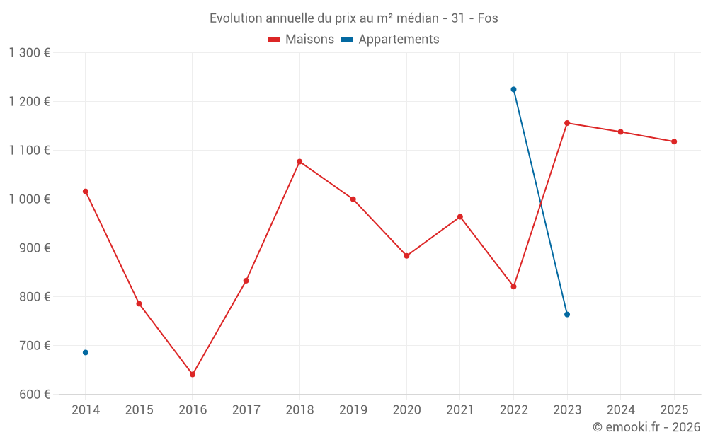 Evolution annuelle du prix au m² médian - 31 - Fos