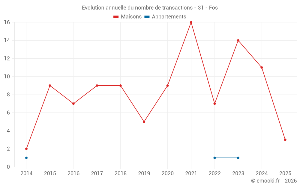 Evolution annuelle du nombre de transactions - 31 - Fos