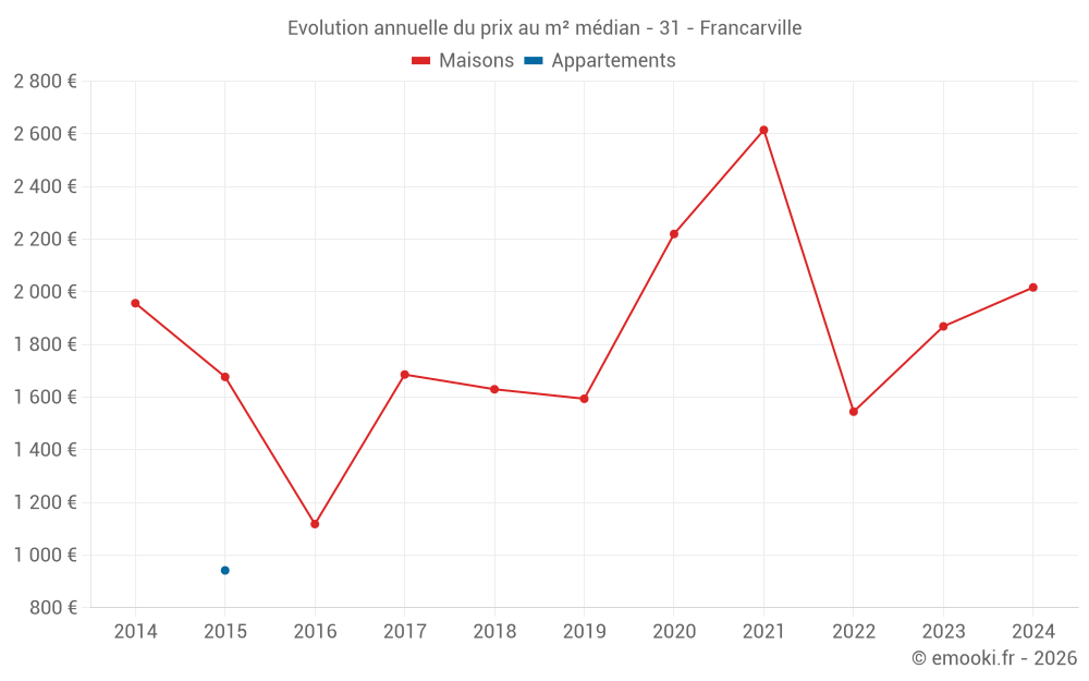 Evolution annuelle du prix au m² médian - 31 - Francarville