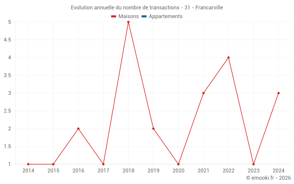 Evolution annuelle du nombre de transactions - 31 - Francarville