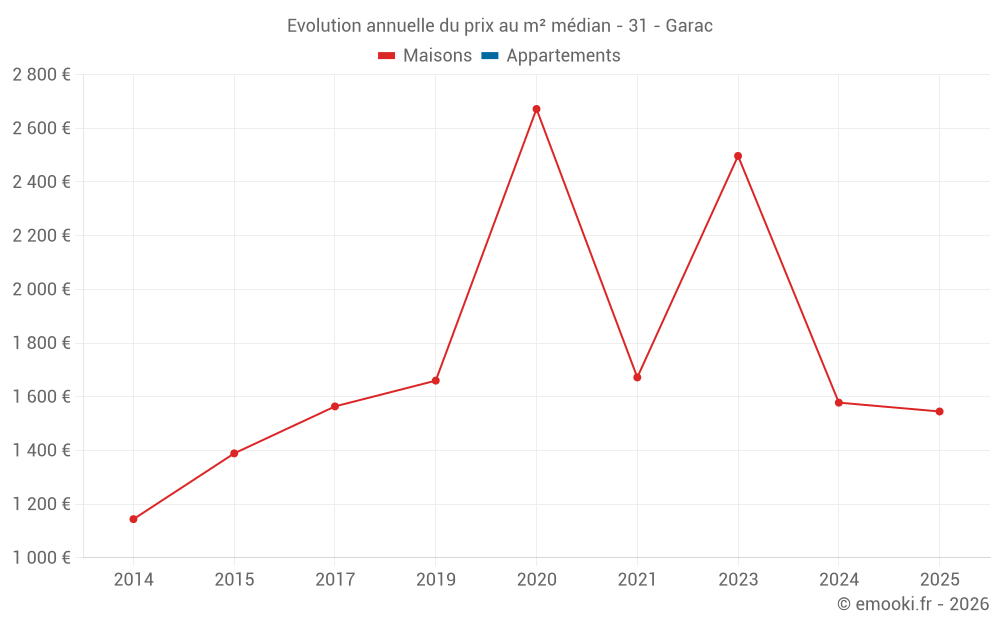 Evolution annuelle du prix au m² médian - 31 - Garac
