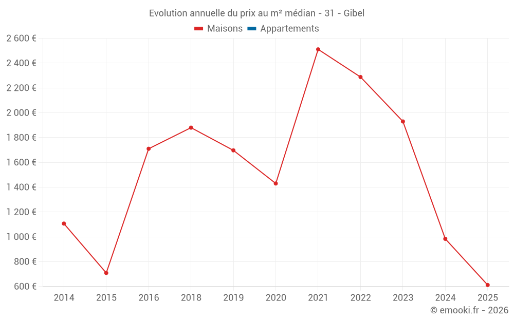 Evolution annuelle du prix au m² médian - 31 - Gibel