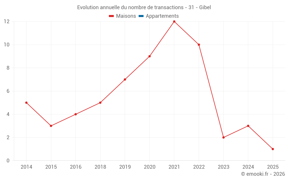 Evolution annuelle du nombre de transactions - 31 - Gibel