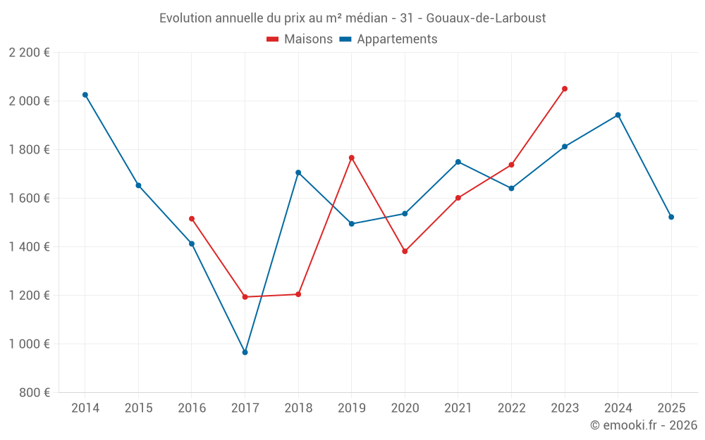 Evolution annuelle du prix au m² médian - 31 - Gouaux-de-Larboust