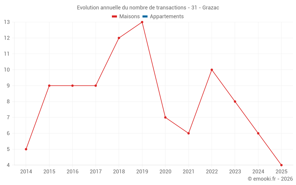 Evolution annuelle du nombre de transactions - 31 - Grazac