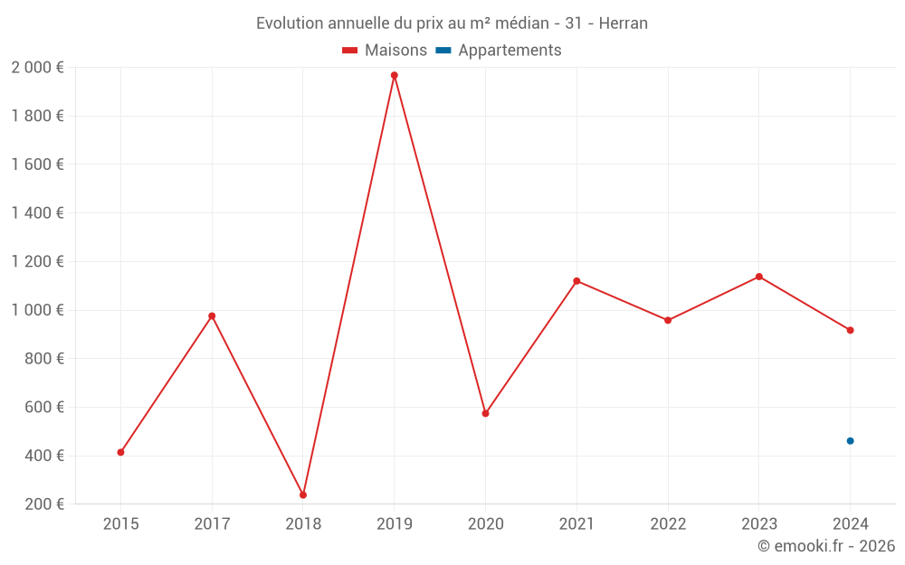 Evolution annuelle du prix au m² médian - 31 - Herran