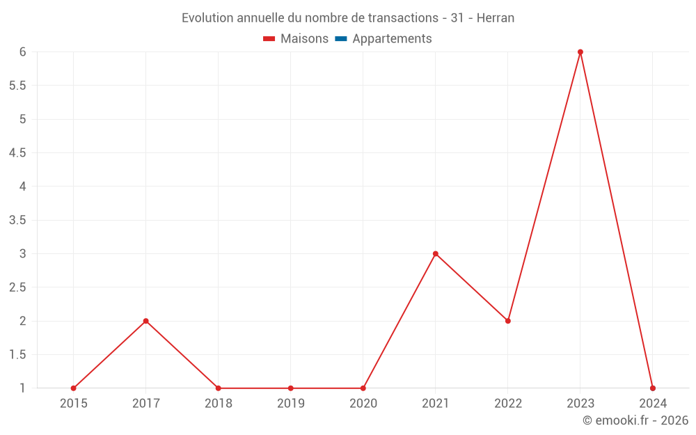 Evolution annuelle du nombre de transactions - 31 - Herran