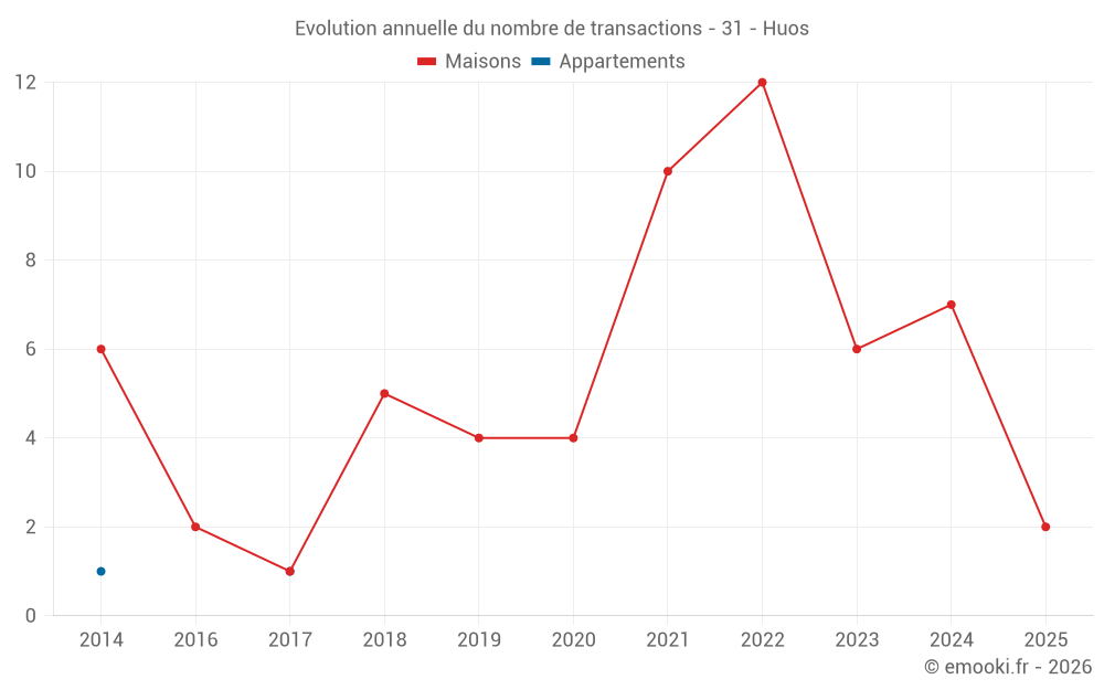 Evolution annuelle du nombre de transactions - 31 - Huos