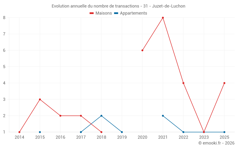 Evolution annuelle du nombre de transactions - 31 - Juzet-de-Luchon