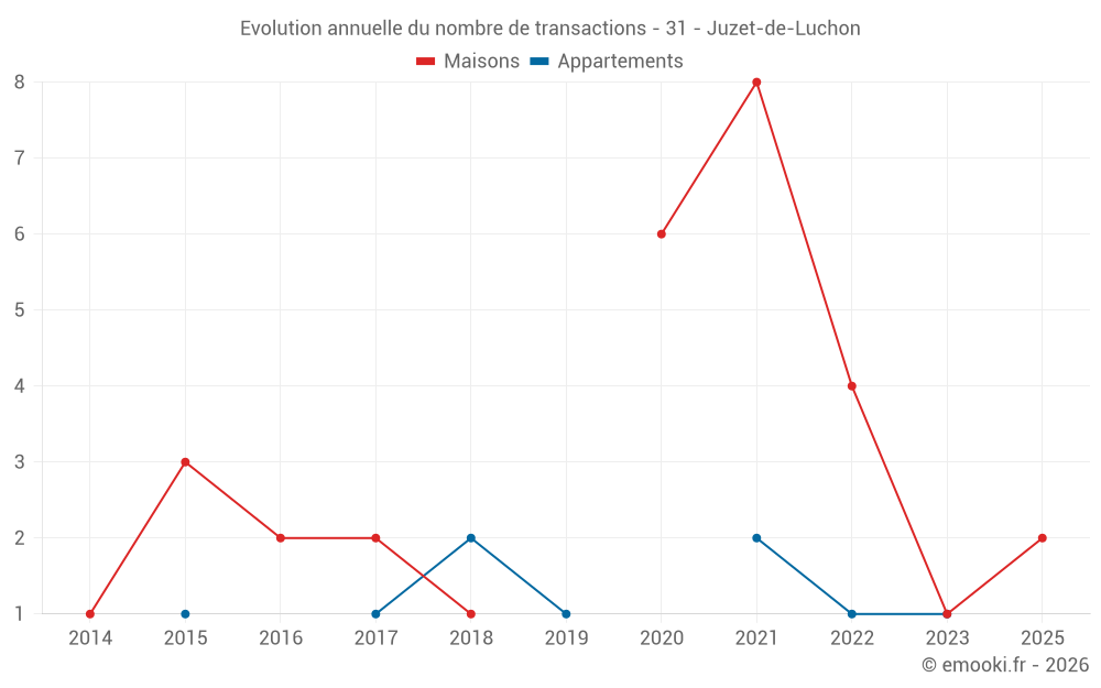 Evolution annuelle du nombre de transactions - 31 - Juzet-de-Luchon