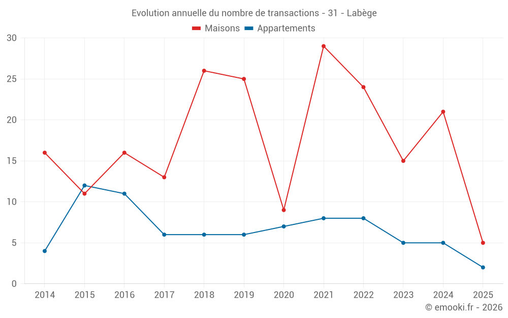 Evolution annuelle du nombre de transactions - 31 - Labège
