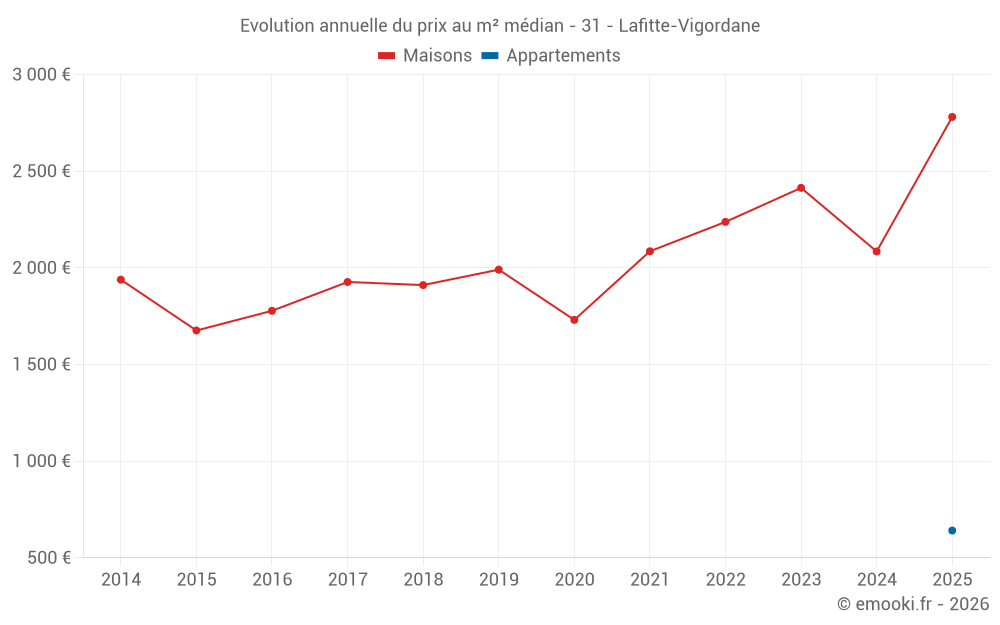 Evolution annuelle du prix au m² médian - 31 - Lafitte-Vigordane