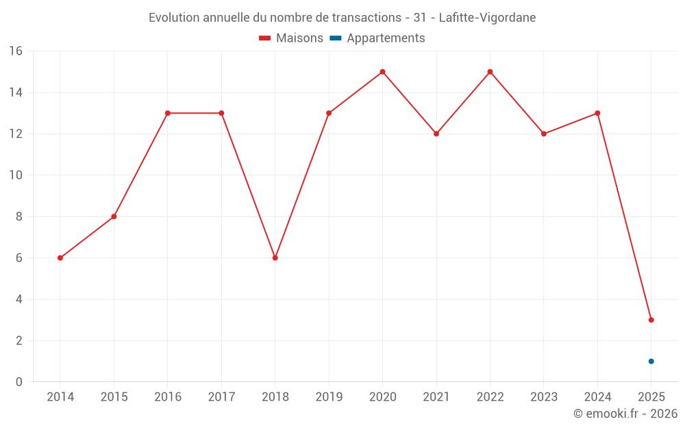Evolution annuelle du nombre de transactions - 31 - Lafitte-Vigordane