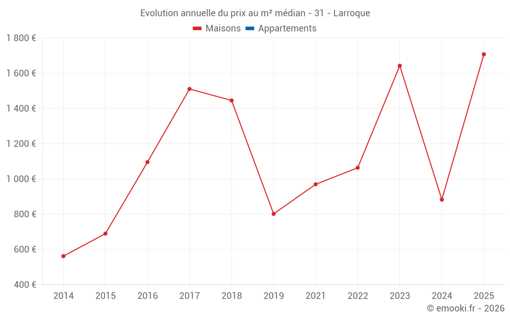Evolution annuelle du prix au m² médian - 31 - Larroque