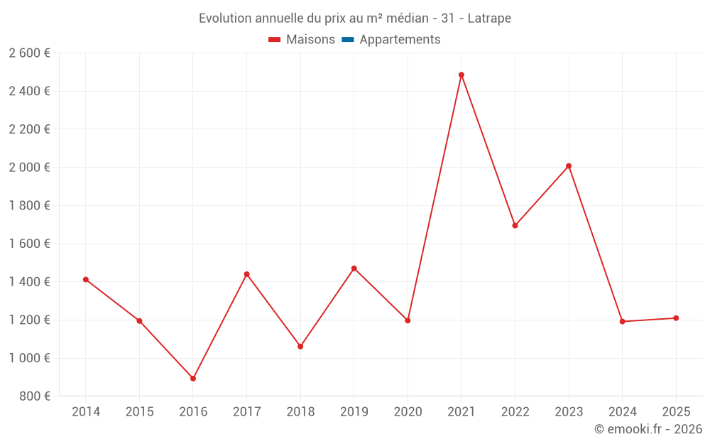 Evolution annuelle du prix au m² médian - 31 - Latrape