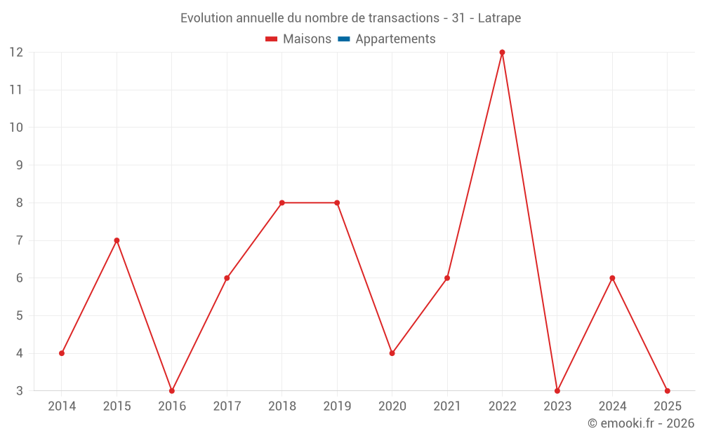 Evolution annuelle du nombre de transactions - 31 - Latrape