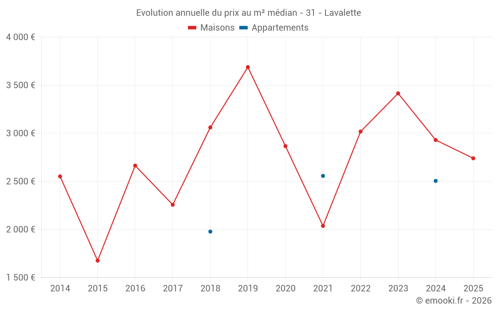 Evolution annuelle du prix au m² médian - 31 - Lavalette