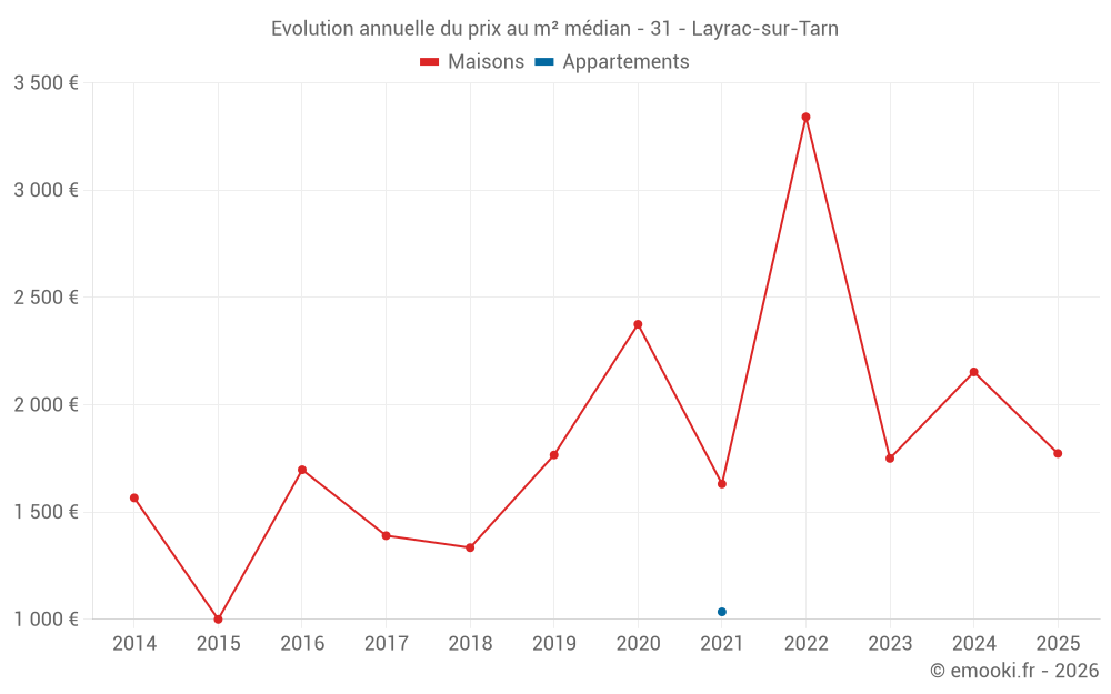Evolution annuelle du prix au m² médian - 31 - Layrac-sur-Tarn