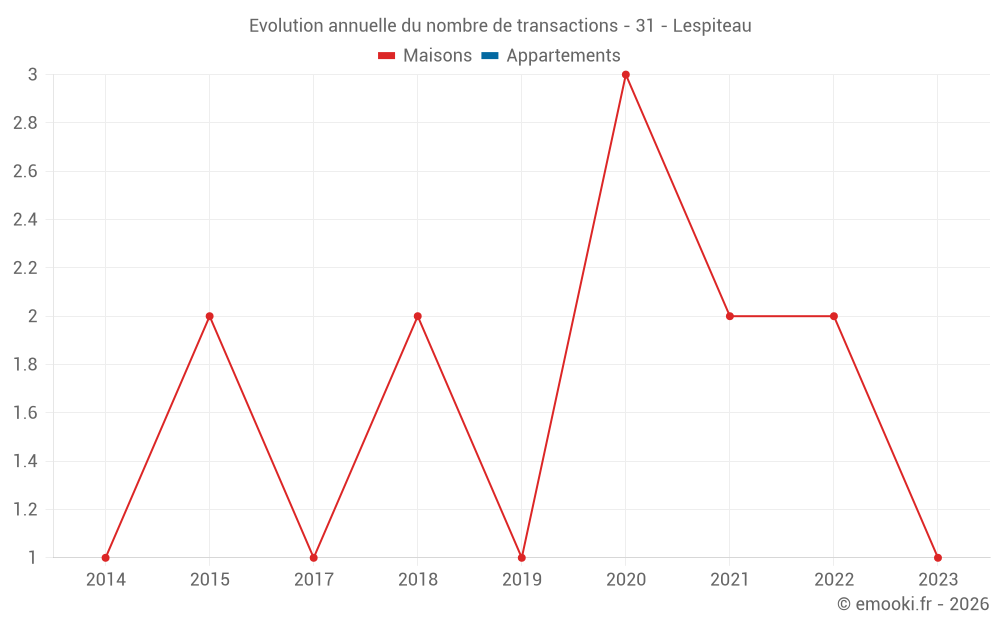 Evolution annuelle du nombre de transactions - 31 - Lespiteau