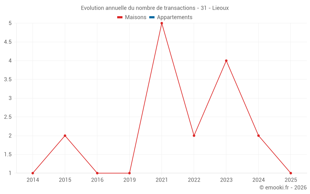 Evolution annuelle du nombre de transactions - 31 - Lieoux
