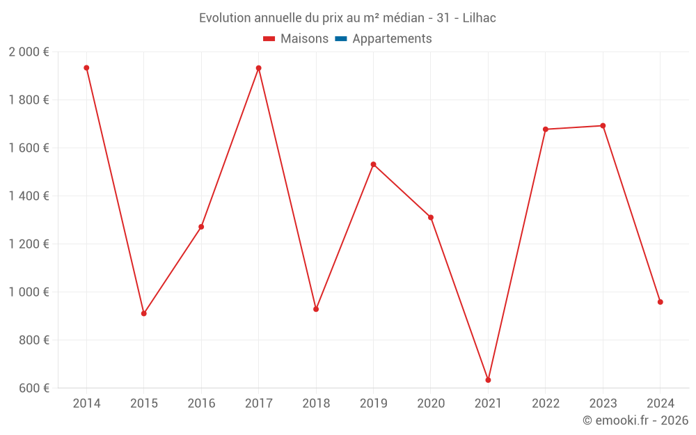 Evolution annuelle du prix au m² médian - 31 - Lilhac